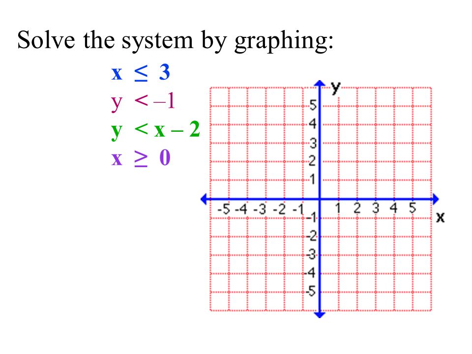 Solve the system by graphing: x ≤ 3 y < –1 y < x – 2 x ≥ 0