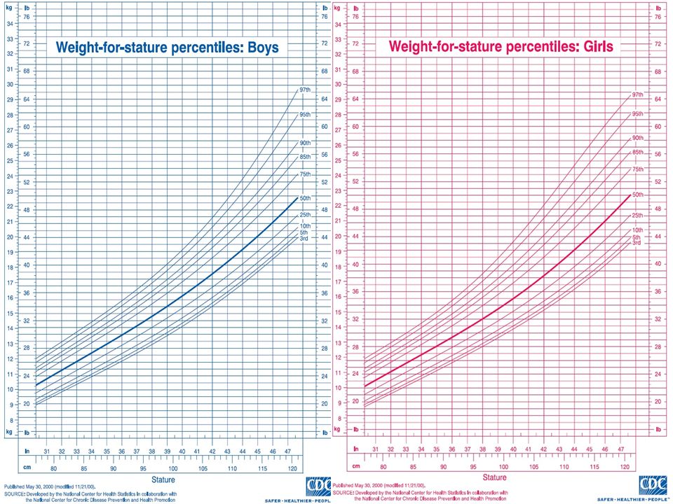 Down Syndrome Growth Chart Download
