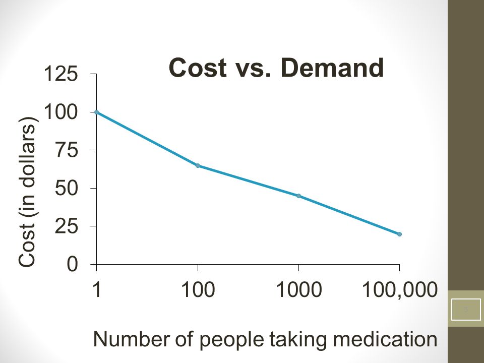 5 Cost (in dollars) Number of people taking medication Cost vs. Demand