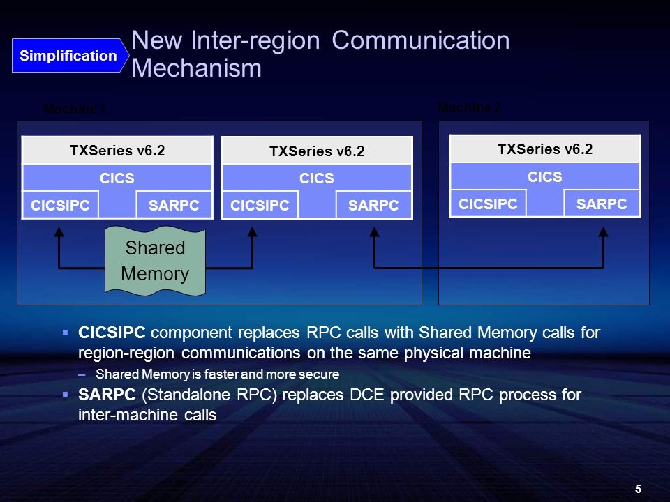 5 New Inter-region Communication Mechanism  CICSIPC component replaces RPC calls with Shared Memory calls for region-region communications on the same physical machine –Shared Memory is faster and more secure  SARPC (Standalone RPC) replaces DCE provided RPC process for inter-machine calls Simplification Shared Memory Machine 1 Machine 2 TXSeries v6.2 CICS CICSIPCSARPC TXSeries v6.2 CICS CICSIPCSARPC TXSeries v6.2 CICS CICSIPCSARPC