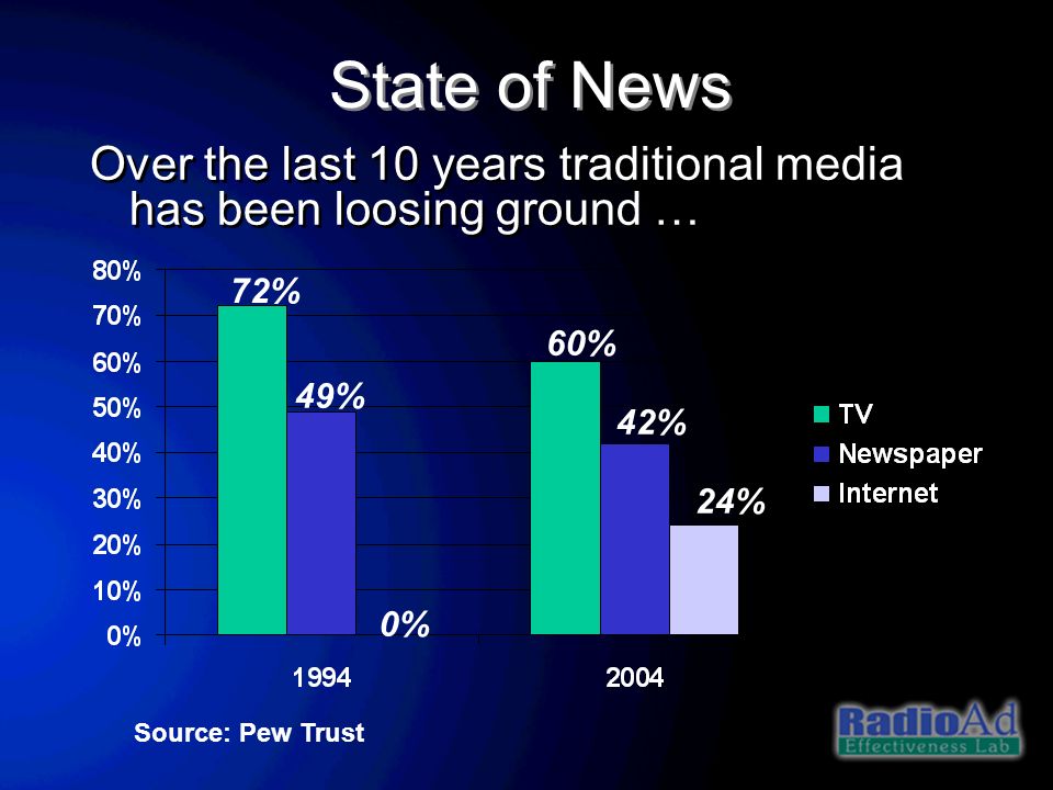 State of News Source: Pew Trust 72% 49% 0% 60% 42% 24% Over the last 10 years traditional media has been loosing ground …