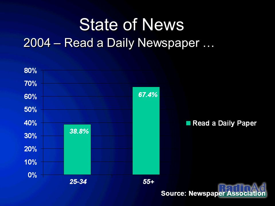 State of News Source: Newspaper Association % 67.4% 2004 – Read a Daily Newspaper … 55+