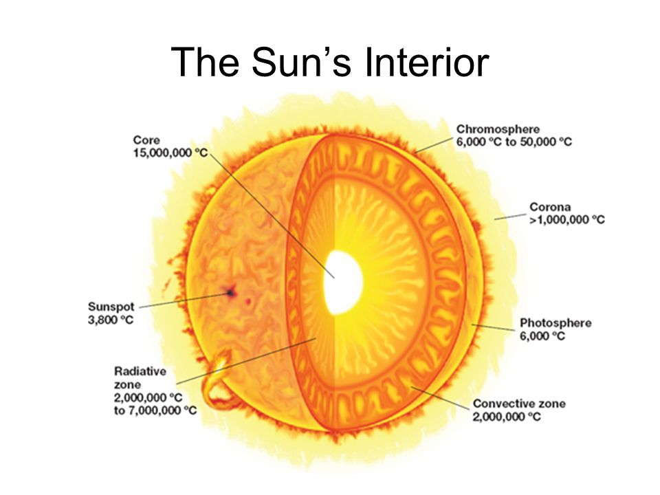 Unit 8 Chapter 29 The Sun. We used to think that our sun was a ball of fire  in the sky. Looking at our sun unaided will cause blindness. The Sun's  Energy. -