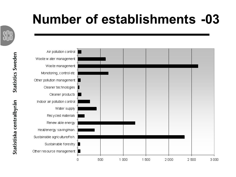 Number of establishments -03