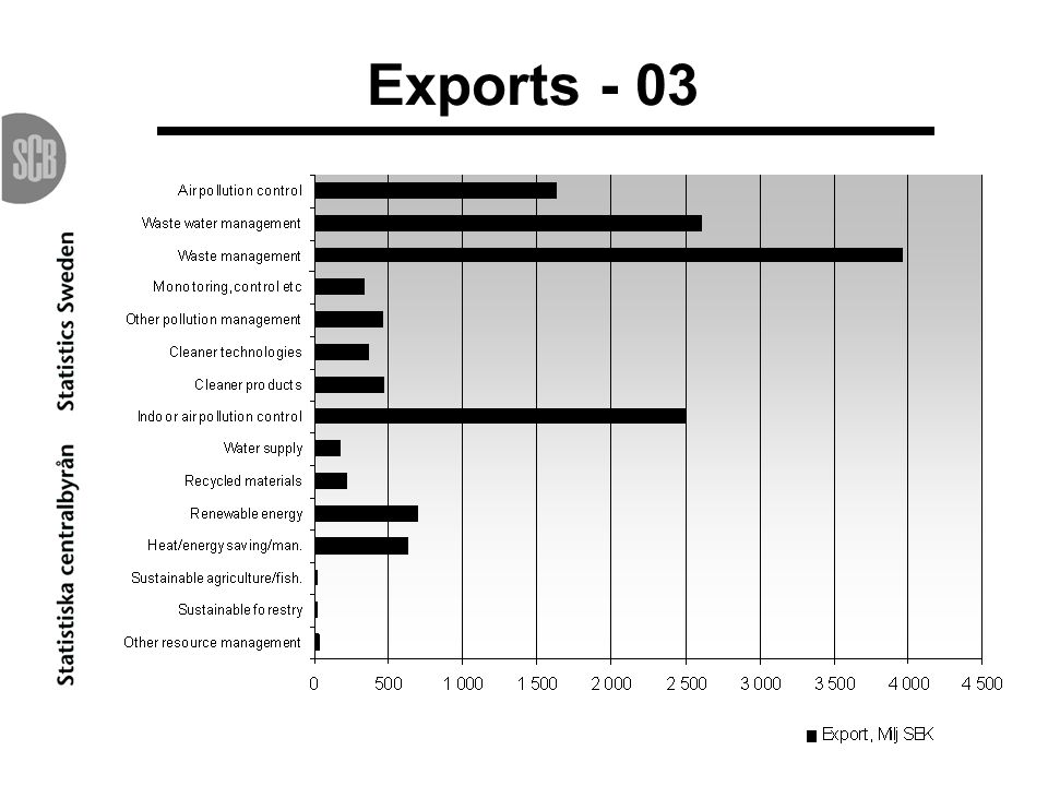 Exports - 03