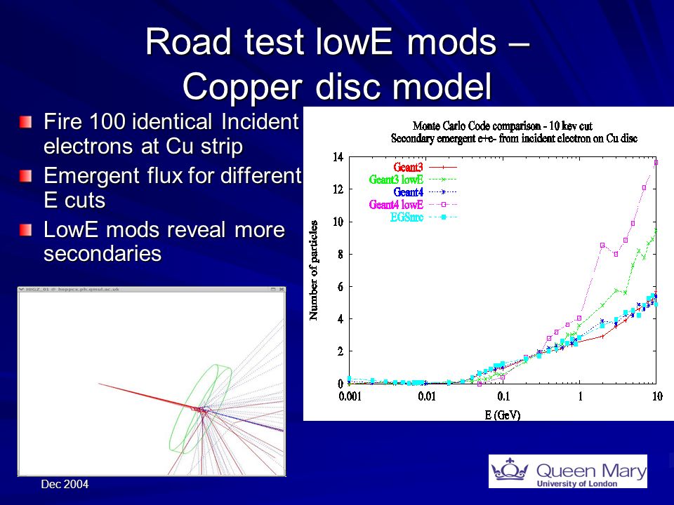 Dec 2004 Road test lowE mods – Copper disc model Fire 100 identical Incident electrons at Cu strip Emergent flux for different E cuts LowE mods reveal more secondaries
