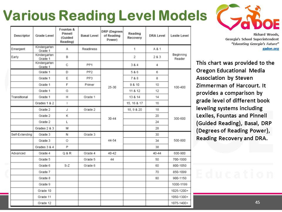 Drp Reading Level Chart
