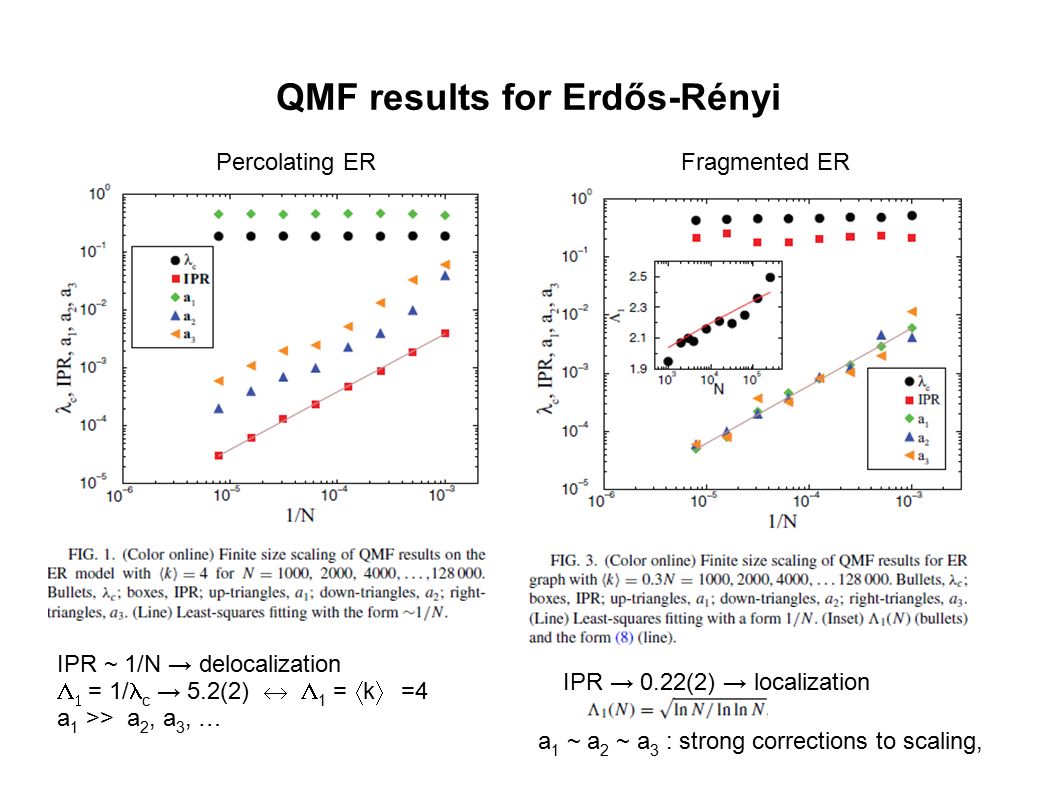 QMF results for Erdős-Rényi Percolating ERFragmented ER IPR ~ 1/N → delocalization   = 1/ c → 5.2(2)   1 =  k  =4 a 1 >> a 2, a 3, … IPR → 0.22(2) → localization a 1 ~ a 2 ~ a 3 : strong corrections to scaling,