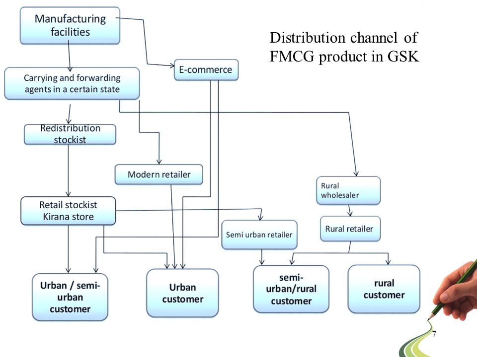 distribution channel of fmcg products in india