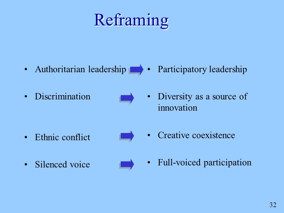 32 Reframing Authoritarian leadership Discrimination Ethnic conflict Silenced voice Participatory leadership Diversity as a source of innovation Creative coexistence Full-voiced participation