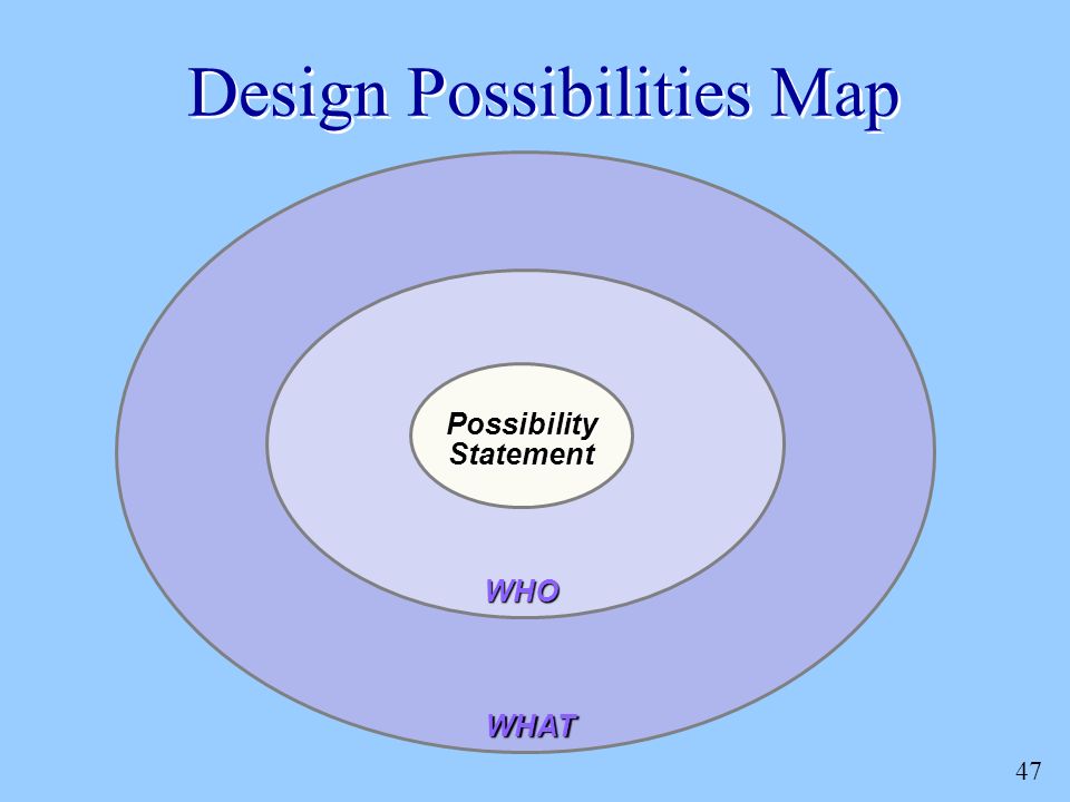 47 Design Possibilities Map WHO Possibility Statement WHAT