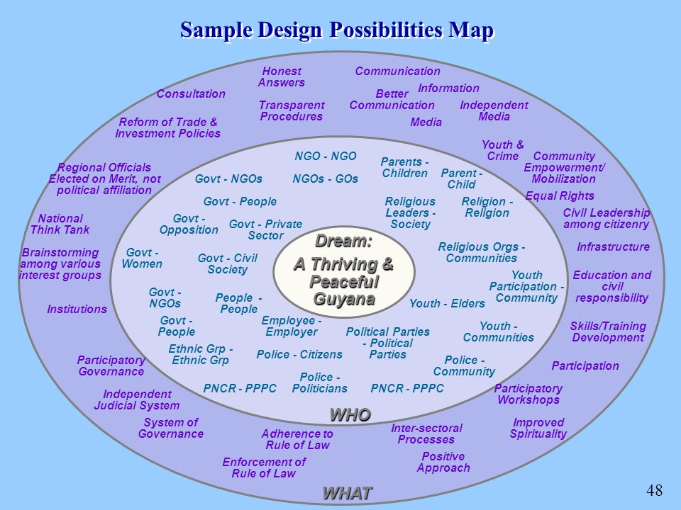 48 Sample Design Possibilities Map National Think Tank Institutions Brainstorming among various interest groups WHO Reform of Trade & Investment Policies Govt - NGOs Dream: A Thriving & Peaceful Guyana WHAT Govt - People Employee - Employer NGO - NGO Govt - Private Sector Education and civil responsibility Equal Rights Consultation Religious Leaders - Society Govt - Opposition Participatory Governance Regional Officials Elected on Merit, not political affiliation System of Governance Enforcement of Rule of Law Independent Judicial System Adherence to Rule of Law Improved Spirituality Inter-sectoral Processes Civil Leadership among citizenry Infrastructure Positive Approach Community Empowerment/ Mobilization Transparent Procedures Honest Answers Better Communication Communication Information Media Independent Media Participatory Workshops Participation Skills/Training Development Youth & Crime NGOs - GOs Parents - Children Parent - Child Religion - Religion Govt - Women Govt - NGOs Govt - Civil Society Govt - People People - People Religious Orgs - Communities Youth Participation - Community Youth - Elders Youth - Communities Ethnic Grp - Ethnic Grp Police - Citizens Police - Community Police - Politicians Political Parties - Political Parties PNCR - PPPC