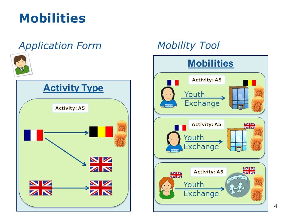 Mobility Tool+ 1. EU Survey Mobility Tool EPlusLink Beneficiary User Sign  Grant Agreement Participant Manage Project Generation Participant Report  Request. - ppt download