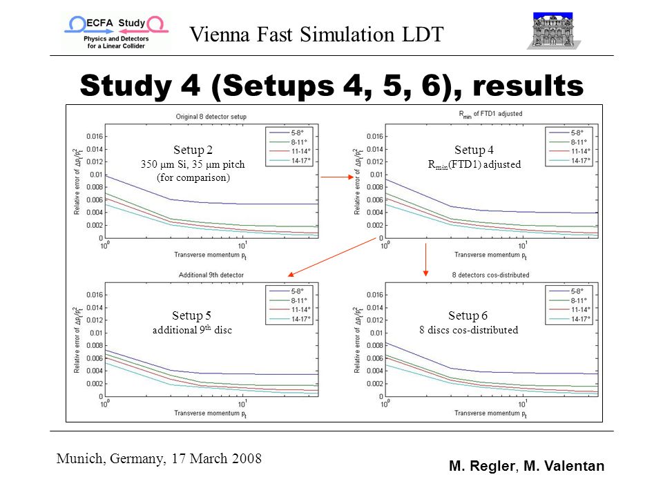 Vienna Fast Simulation LDT Munich, Germany, 17 March 2008 M.