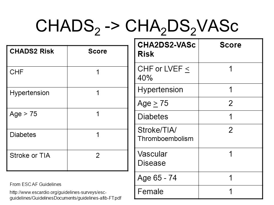 CHADS 2 -> CHA 2 DS 2 VASc. CHA2DS2-VASc Risk Score CHF or LVEF < 40% 1  Hypertension1 Age > 752 Diabetes1 Stroke/TIA/ Thromboembolism 2 Vascular  Disease. - ppt download