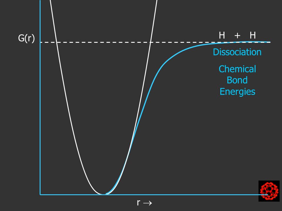 G(r) r  H + H Dissociation Chemical Bond Energies