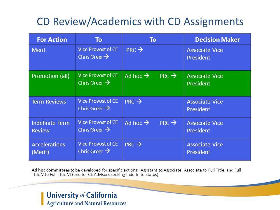 CD Review/Academics with CD Assignments Ad hoc committees to be developed for specific actions: Assistant to Associate, Associate to Full Title, and Full Title V to Full Title VI (and for CE Advisors seeking Indefinite Status).
