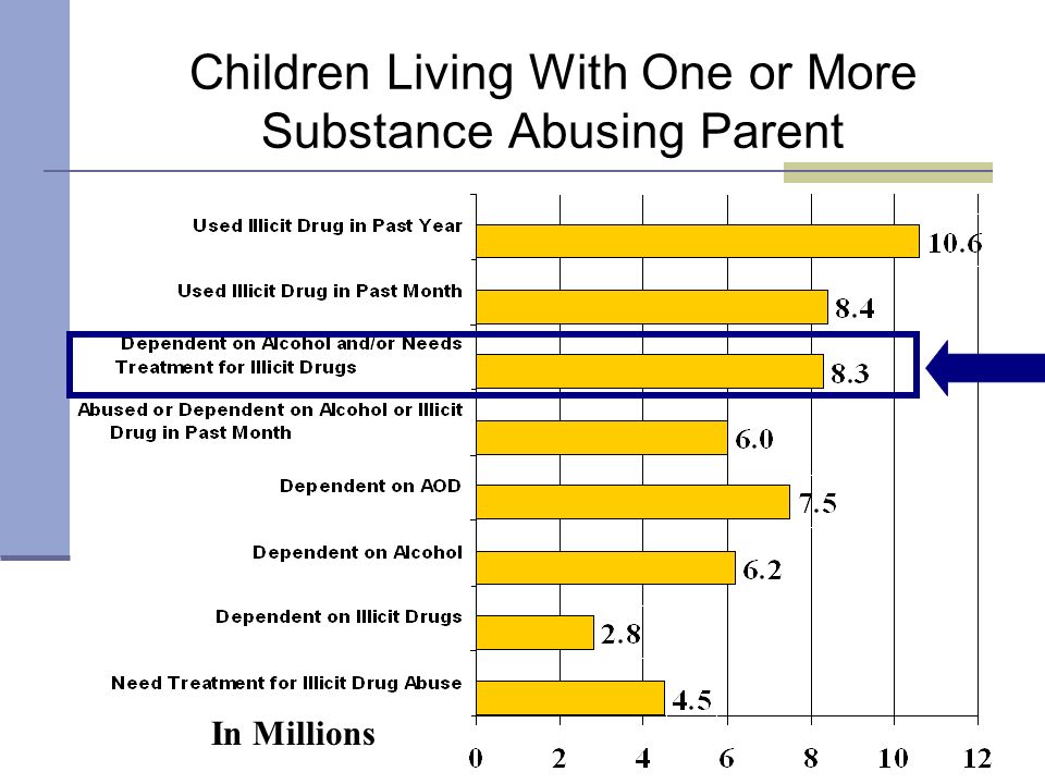 Children Living With One or More Substance Abusing Parent In Millions