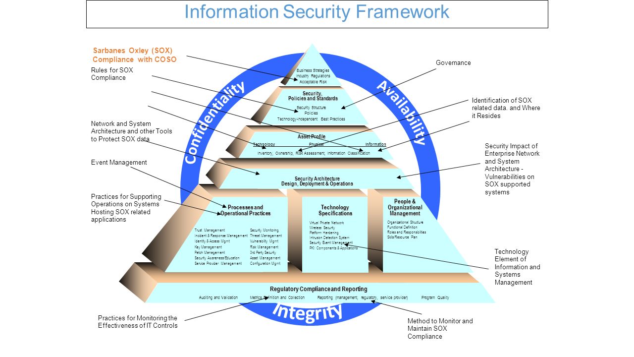 information security framework regulatory compliance and reporting