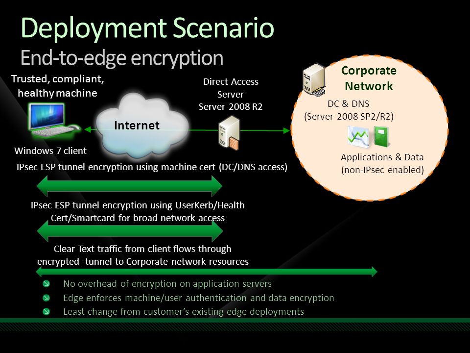 Deployment Scenario End-to-edge encryption No overhead of encryption on application servers Edge enforces machine/user authentication and data encryption Least change from customer’s existing edge deployments Trusted, compliant, healthy machine Windows 7 client Corporate Network Applications & Data (non-IPsec enabled) DC & DNS (Server 2008 SP2/R2) Internet Direct Access Server Server 2008 R2 IPsec ESP tunnel encryption using machine cert (DC/DNS access) Clear Text traffic from client flows through encrypted tunnel to Corporate network resources IPsec ESP tunnel encryption using UserKerb/Health Cert/Smartcard for broad network access