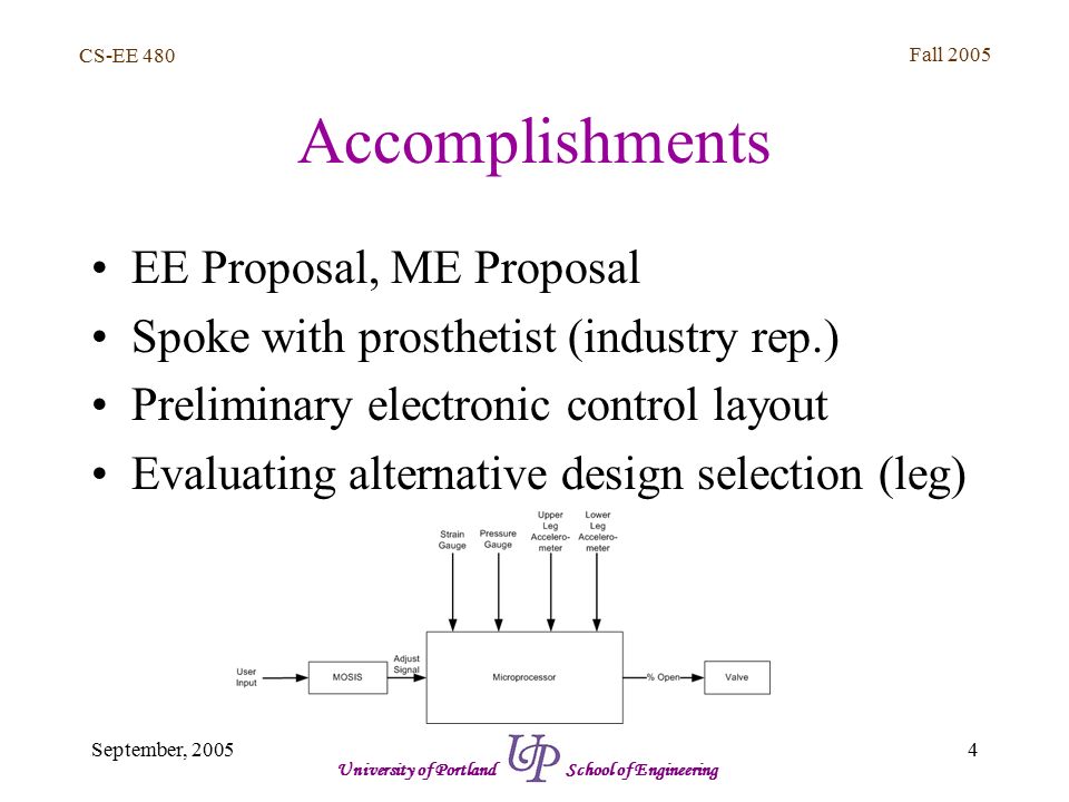 CS-EE 480 Fall September, 2005 University of Portland School of Engineering Accomplishments EE Proposal, ME Proposal Spoke with prosthetist (industry rep.) Preliminary electronic control layout Evaluating alternative design selection (leg)