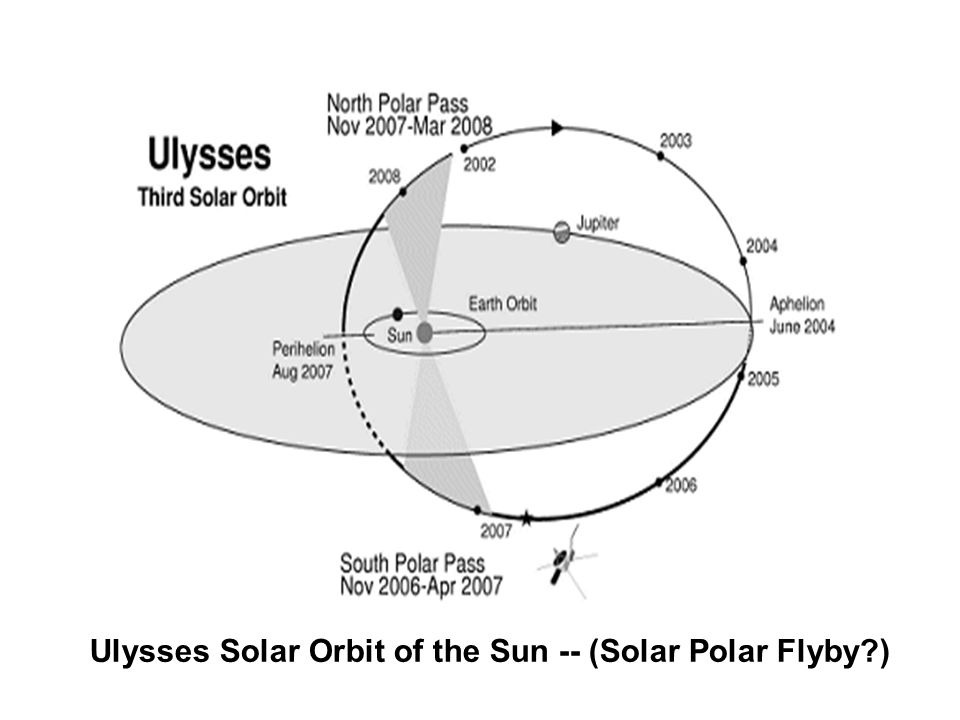 Ulysses Solar Orbit of the Sun -- (Solar Polar Flyby )‏