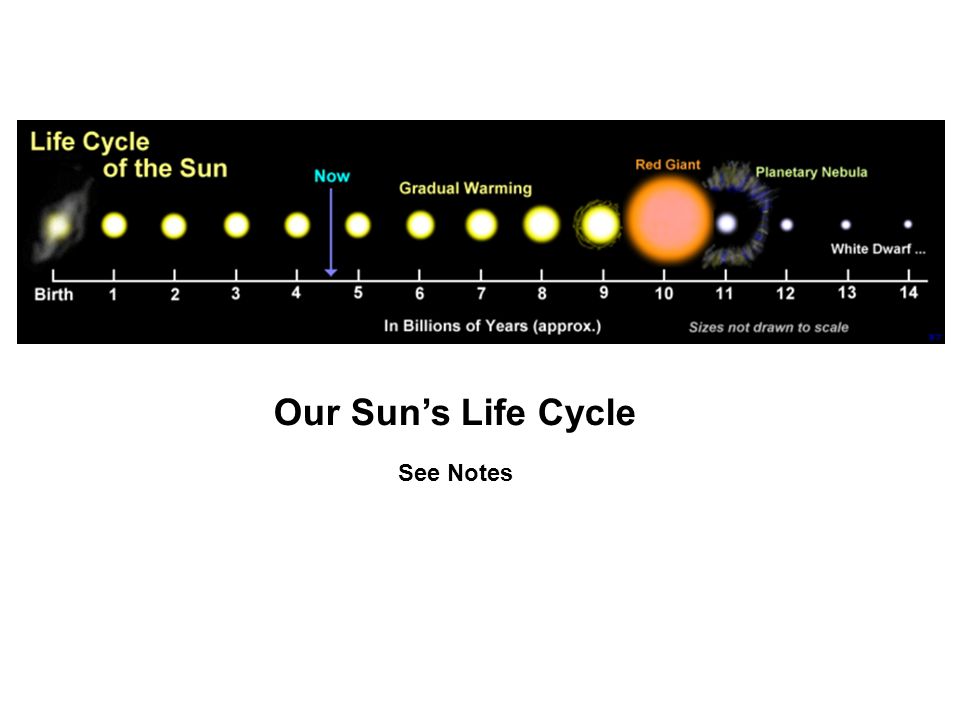 Our Sun’s Life Cycle See Notes