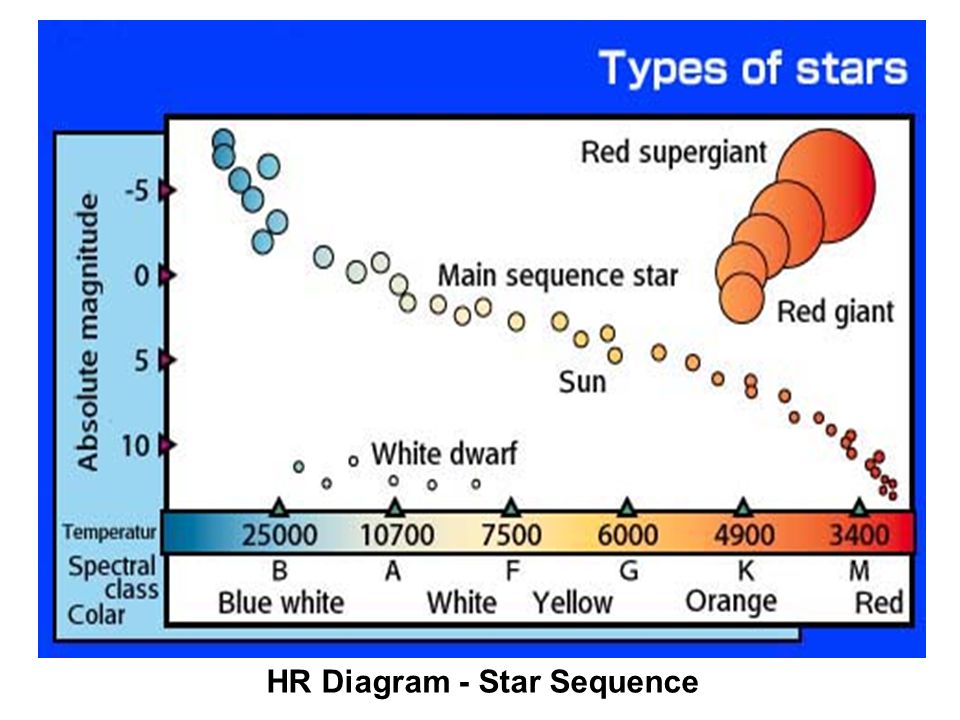 HR Diagram - Star Sequence