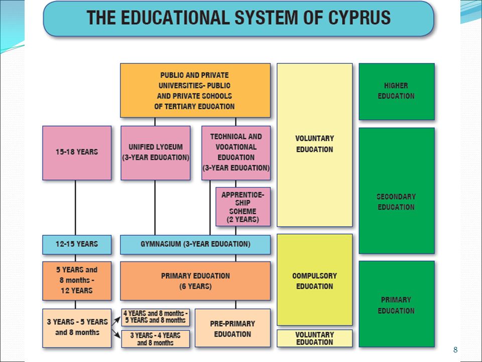 Сборники система образования. Система образования на Кипре. Система школьного образования на Кипре. Кипр гос устройство. Образование на Кипре уровень.