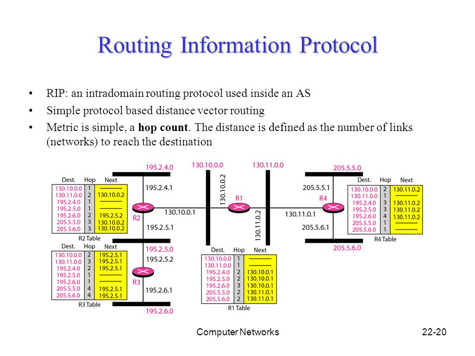 Routing information Protocol. SASL протокол. Токена Base Protocol. Layer-2 Forwarding протокол.