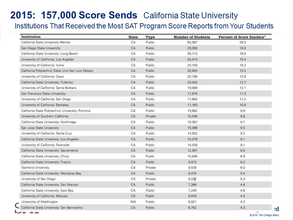 © 2015 The College Board 2015: 157,000 Score Sends California State University Institutions That Received the Most SAT Program Score Reports from Your Students