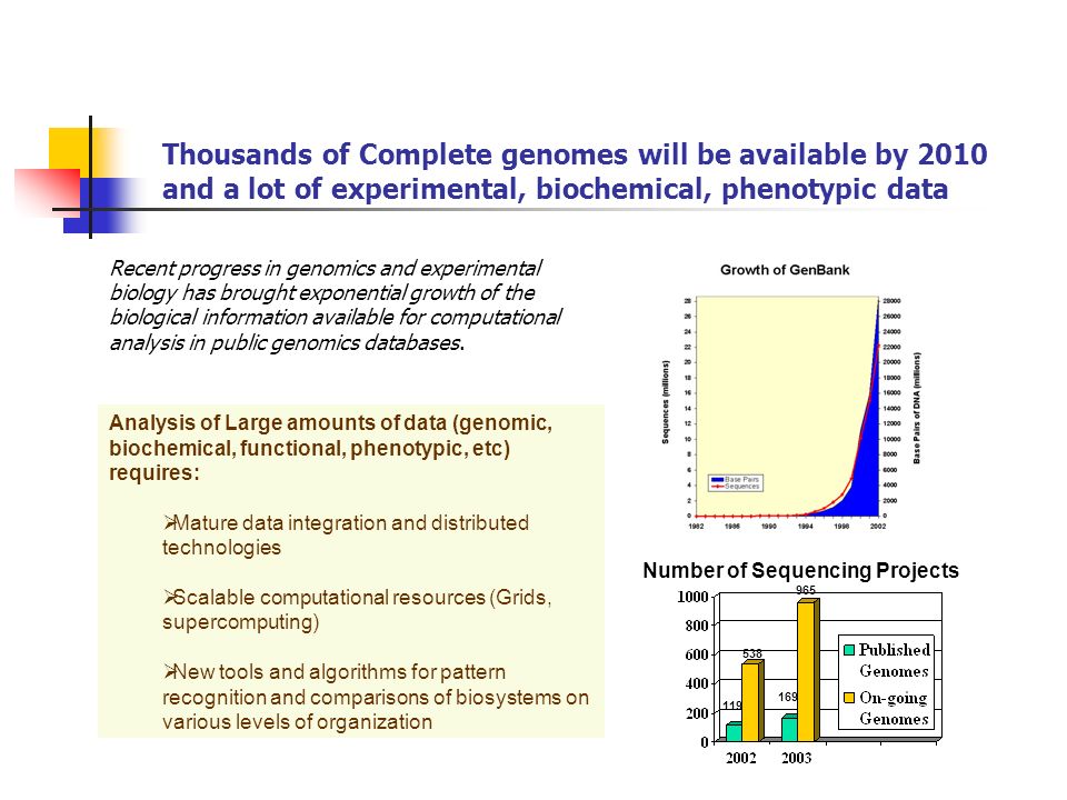 Thousands of Complete genomes will be available by 2010 and a lot of experimental, biochemical, phenotypic data Analysis of Large amounts of data (genomic, biochemical, functional, phenotypic, etc) requires:  Mature data integration and distributed technologies  Scalable computational resources (Grids, supercomputing)  New tools and algorithms for pattern recognition and comparisons of biosystems on various levels of organization Number of Sequencing Projects Recent progress in genomics and experimental biology has brought exponential growth of the biological information available for computational analysis in public genomics databases.