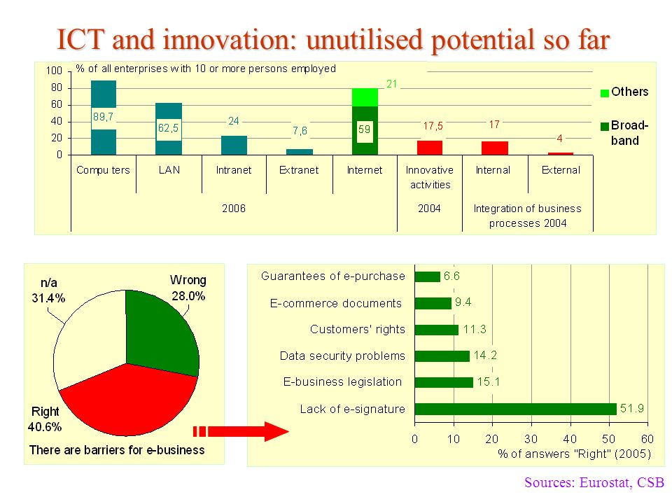 ICT and innovation: unutilised potential so far Sources: Eurostat, CSB