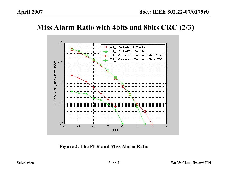 doc.: IEEE /0179r0 Submission April 2007 Wu Yu-Chun, Huawei HisiSlide 5 Miss Alarm Ratio with 4bits and 8bits CRC (2/3) Figure 2: The PER and Miss Alarm Ratio