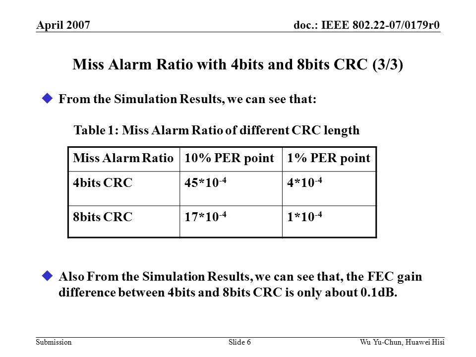 doc.: IEEE /0179r0 Submission April 2007 Wu Yu-Chun, Huawei HisiSlide 6 Miss Alarm Ratio with 4bits and 8bits CRC (3/3)  From the Simulation Results, we can see that: Miss Alarm Ratio10% PER point1% PER point 4bits CRC45* * bits CRC17* *10 -4  Also From the Simulation Results, we can see that, the FEC gain difference between 4bits and 8bits CRC is only about 0.1dB.