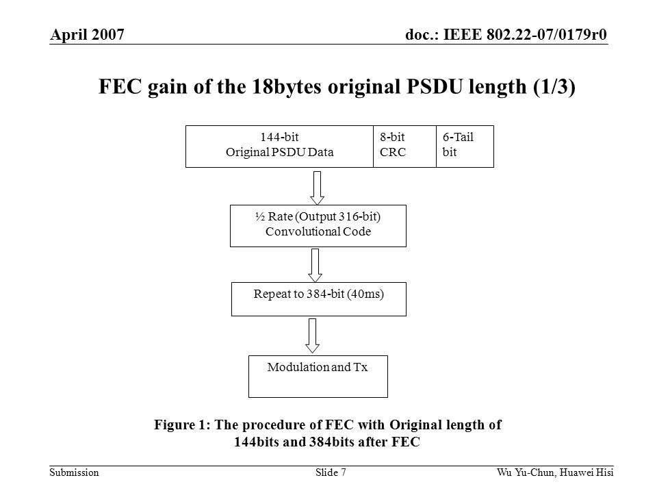 doc.: IEEE /0179r0 Submission April 2007 Wu Yu-Chun, Huawei HisiSlide 7 FEC gain of the 18bytes original PSDU length (1/3) 144-bit Original PSDU Data 8-bit CRC 6-Tail bit ½ Rate (Output 316-bit) Convolutional Code Repeat to 384-bit (40ms) Modulation and Tx Figure 1: The procedure of FEC with Original length of 144bits and 384bits after FEC