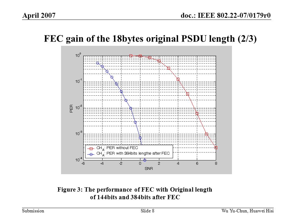 doc.: IEEE /0179r0 Submission April 2007 Wu Yu-Chun, Huawei HisiSlide 8 FEC gain of the 18bytes original PSDU length (2/3) Figure 3: The performance of FEC with Original length of 144bits and 384bits after FEC