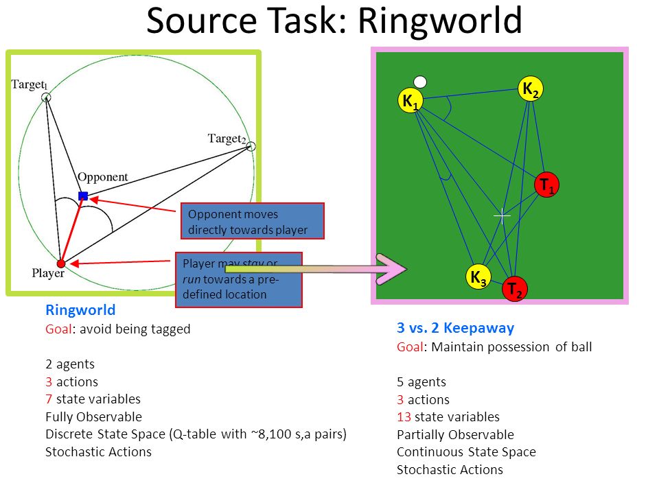 Source Task: Ringworld Ringworld Goal: avoid being tagged 2 agents 3 actions 7 state variables Fully Observable Discrete State Space (Q-table with ~8,100 s,a pairs) Stochastic Actions Opponent moves directly towards player Player may stay or run towards a pre- defined location K2K2 K3K3 T2T2 T1T1 K1K1 3 vs.