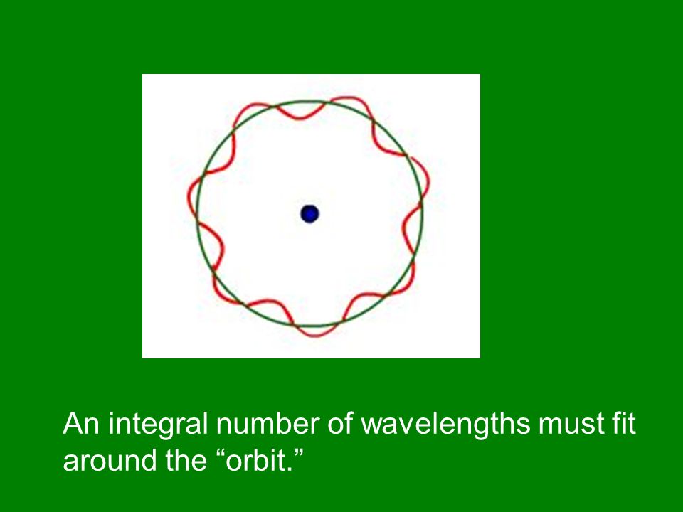 An integral number of wavelengths must fit around the orbit.