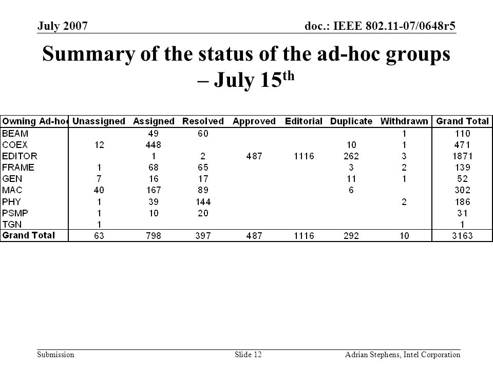 doc.: IEEE /0648r5 Submission July 2007 Adrian Stephens, Intel CorporationSlide 12 Summary of the status of the ad-hoc groups – July 15 th