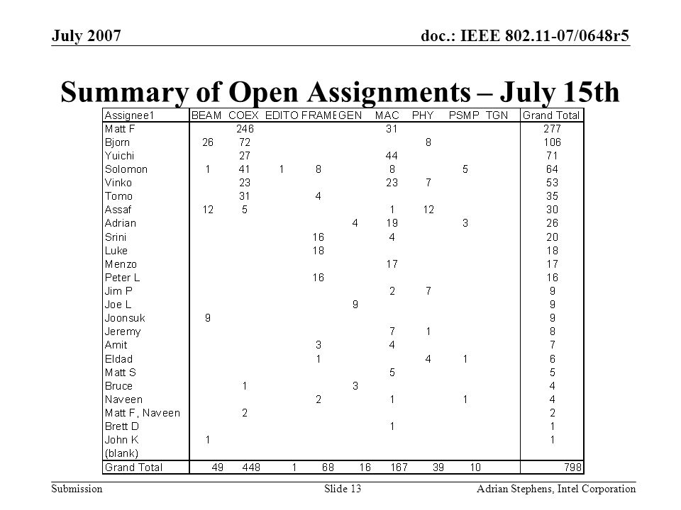 doc.: IEEE /0648r5 Submission July 2007 Adrian Stephens, Intel CorporationSlide 13 Summary of Open Assignments – July 15th