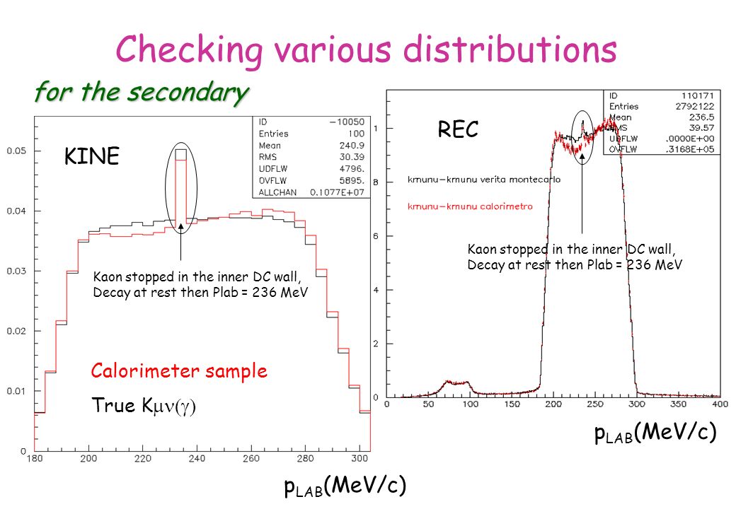 Checking various distributions for the secondary p LAB (MeV/c) KINE p LAB (MeV/c) KINE REC Kaon stopped in the inner DC wall, Decay at rest then Plab = 236 MeV Kaon stopped in the inner DC wall, Decay at rest then Plab = 236 MeV Calorimeter sample True K 