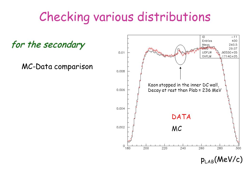 Checking various distributions for the secondary p LAB (MeV/c) MC-Data comparison DATA MC Kaon stopped in the inner DC wall, Decay at rest then Plab = 236 MeV