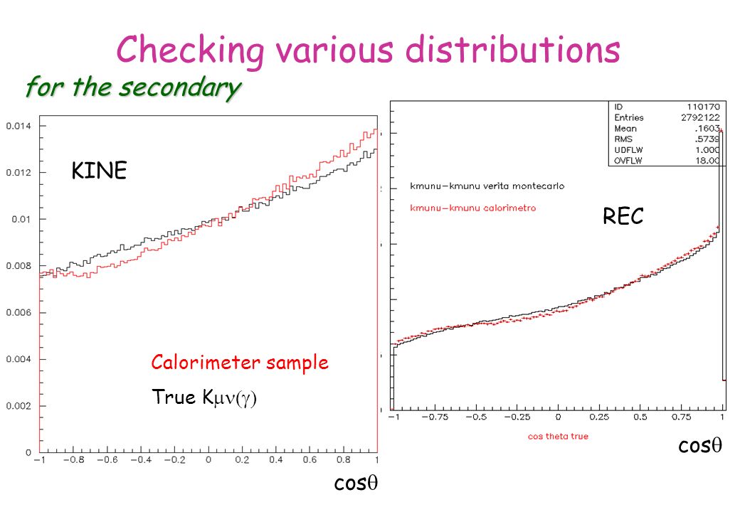 Checking various distributions for the secondary cos  REC KINE cos  Calorimeter sample True K 