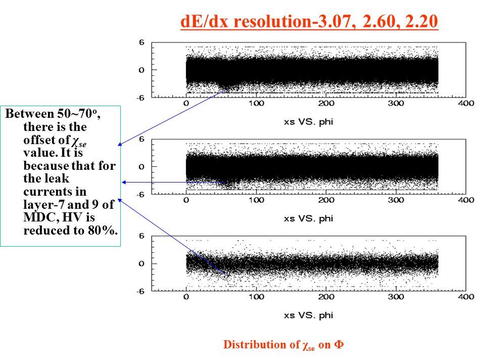 dE/dx resolution-3.07, 2.60, 2.20 Between 50~70 o, there is the offset of χ se value.