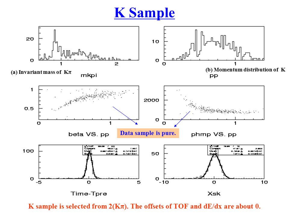 K Sample K sample is selected from 2(Kπ). The offsets of TOF and dE/dx are about 0.