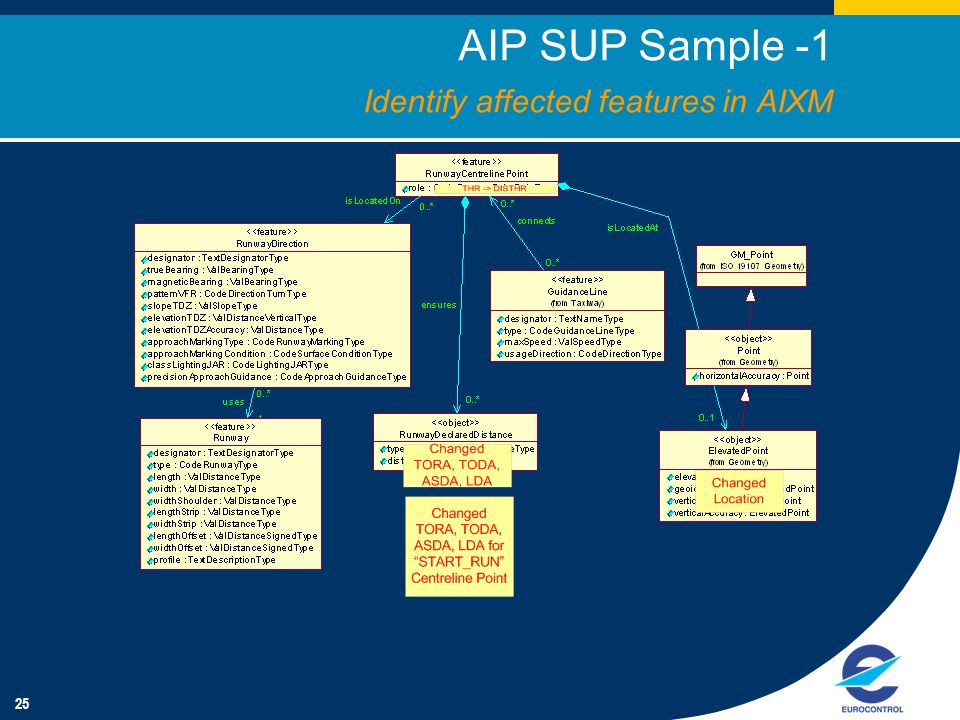 25 AIP SUP Sample -1 Identify affected features in AIXM