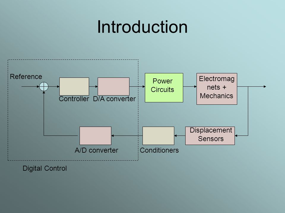 Power Electronics For Active Bearings. Introduction Electromag 