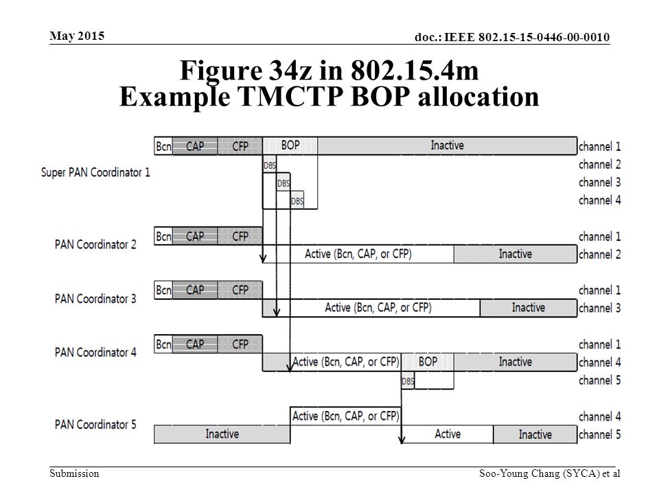 doc.: IEEE Submission Figure 34z in m Example TMCTP BOP allocation Soo-Young Chang (SYCA) et al May 2015
