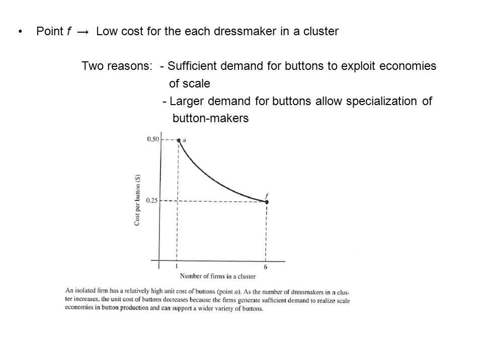 Point f → Low cost for the each dressmaker in a cluster Two reasons: - Sufficient demand for buttons to exploit economies of scale - Larger demand for buttons allow specialization of button-makers